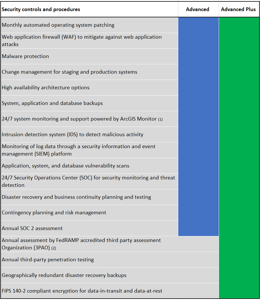 Controles y servicios de seguridad administrados por Esri