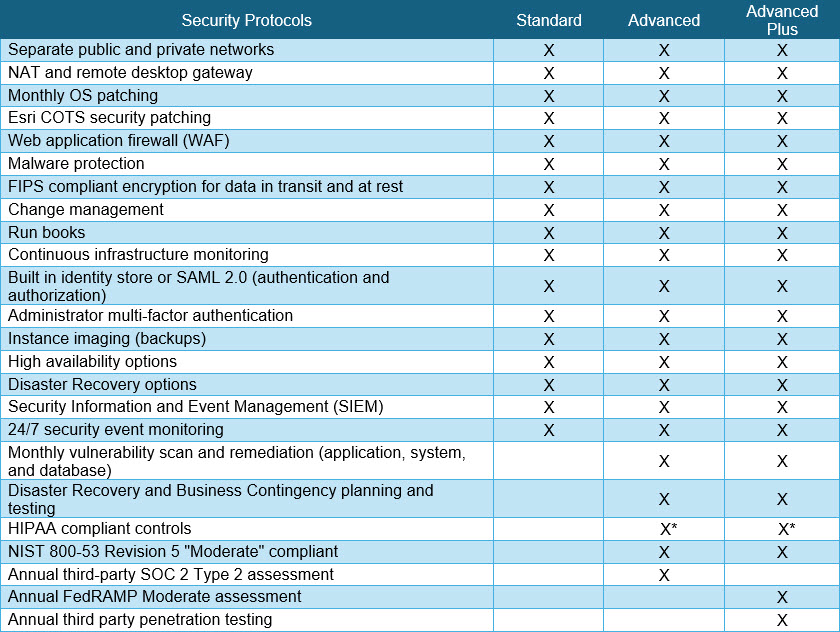 Security protocols table 2025